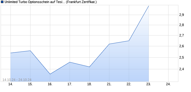 Unlimited Turbo Optionsschein auf Tesla [BNP Parib. (WKN: PG9J6E) Chart