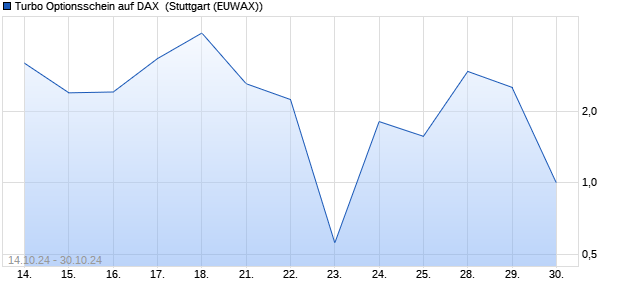 Turbo Optionsschein auf DAX [BNP Paribas Emissio. (WKN: PG9G9V) Chart