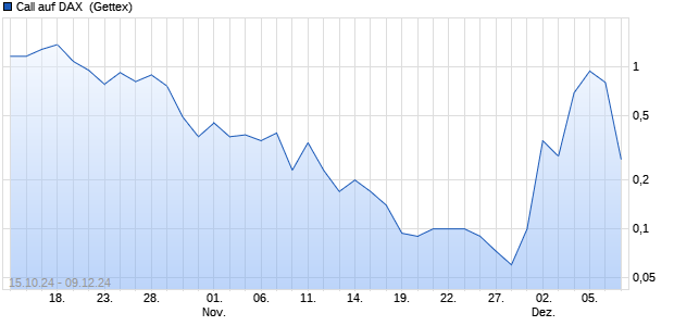 Call auf DAX [UniCredit Bank GmbH] (WKN: HD9KZG) Chart