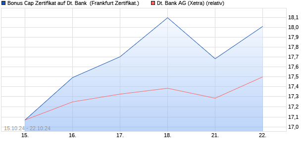 Bonus Cap Zertifikat auf Deutsche Bank [UniCredit B. (WKN: HD9L40) Chart