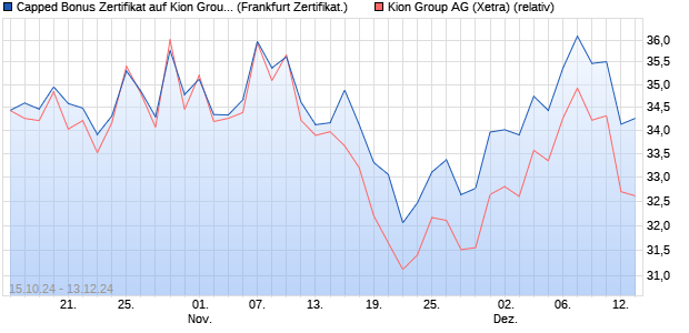 Capped Bonus Zertifikat auf Kion Group [Societe Gen. (WKN: SJ0742) Chart