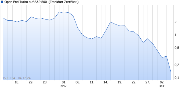 Open End Turbo auf S&P 500 [HSBC Trinkaus & Burk. (WKN: HT0238) Chart