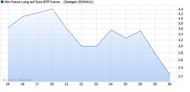 Mini Future Long auf Euro-BTP Future [Morgan Stanle. (WKN: MJ323J) Chart