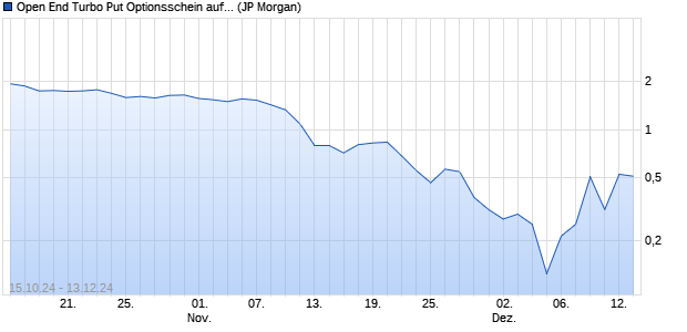 Open End Turbo Put Optionsschein auf Siemens Ene. (WKN: JV2FV1) Chart