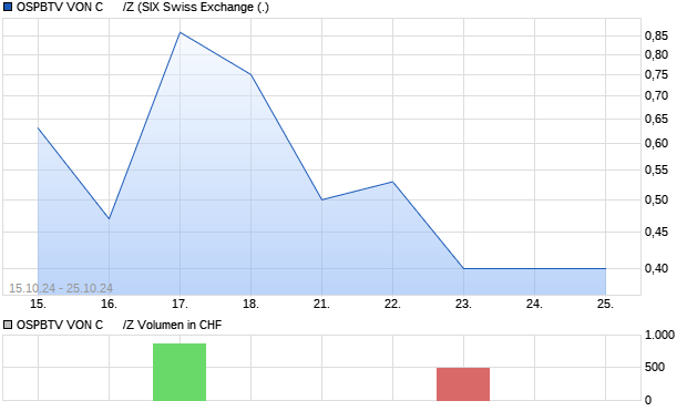 OSPBTV VON C      /Z Aktie Chart