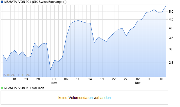 MSMATV VON P01 Aktie Chart