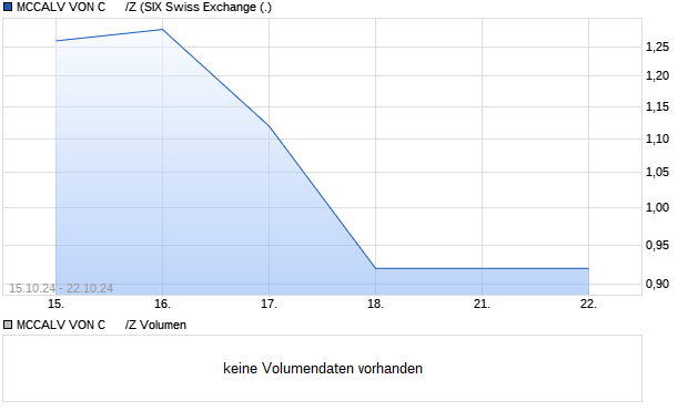 MCCALV VON C      /Z Aktie Chart