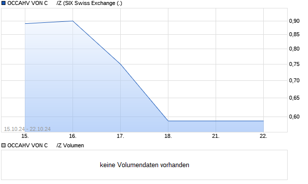 OCCAHV VON C      /Z Aktie Chart