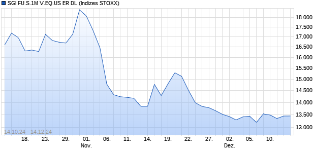 SGI FU.S.1M V.EQ.US ER DL Chart