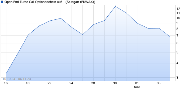 Open End Turbo Call Optionsschein auf Gold [J.P. Mo. (WKN: JV27NQ) Chart