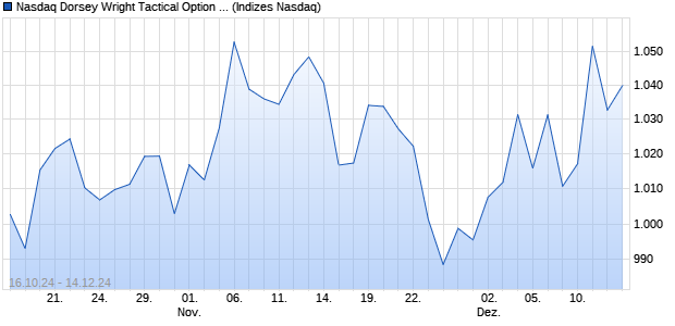 Nasdaq Dorsey Wright Tactical Option Income Strate. Chart