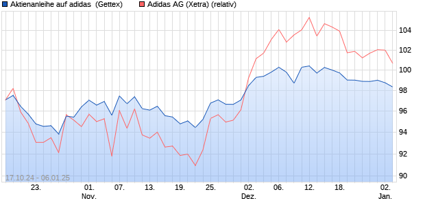 Aktienanleihe auf adidas [UniCredit Bank GmbH] (WKN: HD9NBN) Chart