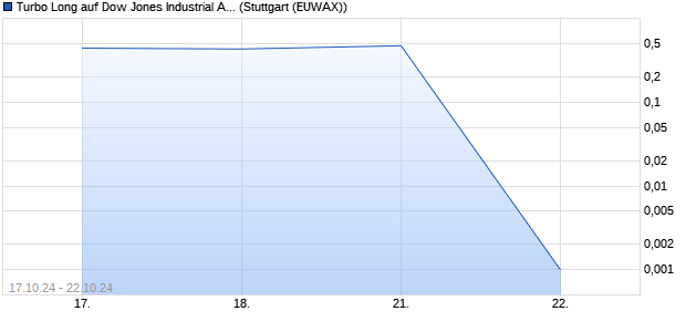 Turbo Long auf Dow Jones Industrial Average [Morga. (WKN: MJ37P2) Chart