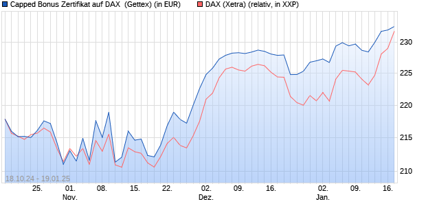 Capped Bonus Zertifikat auf DAX [Goldman Sachs Ba. (WKN: GJ5L0H) Chart