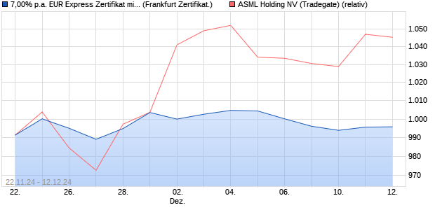 7,00% p.a. EUR Express Zertifikat mit fixem Kupon au. (WKN: UBS6HH) Chart