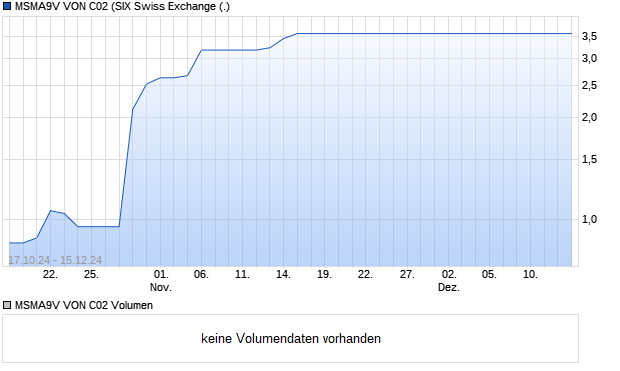 MSMA9V VON C02 Aktie Chart