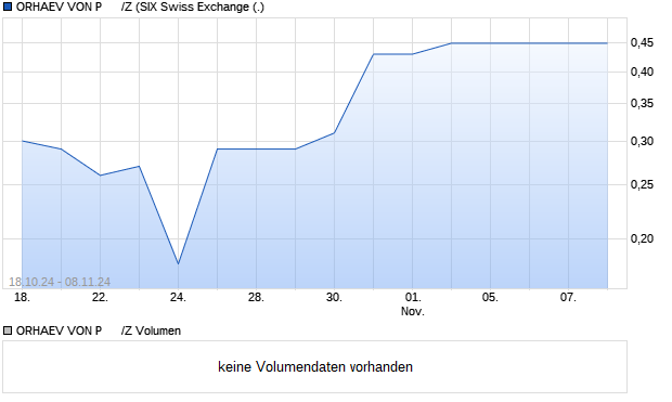 ORHAEV VON P      /Z Aktie Chart