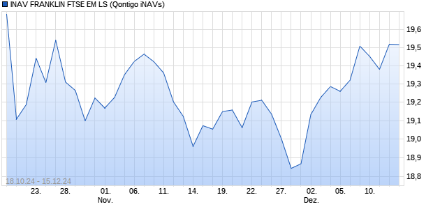 INAV FRANKLIN FTSE EM LS Chart