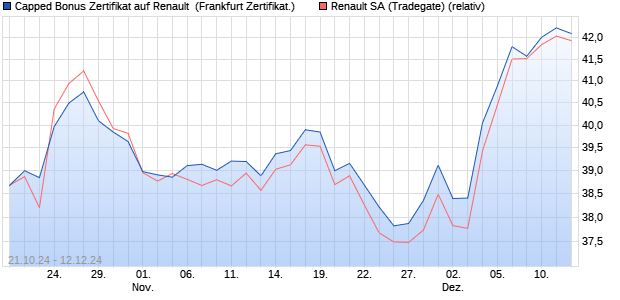 Capped Bonus Zertifikat auf Renault [Societe General. (WKN: SJ1GN0) Chart