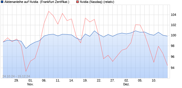 Aktienanleihe auf Nvidia [Vontobel Financial Products. (WKN: VC6C9F) Chart