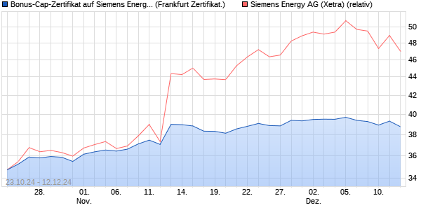 Bonus-Cap-Zertifikat auf Siemens Energy [Vontobel F. (WKN: VC6HKS) Chart