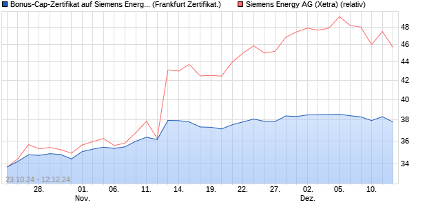 Bonus-Cap-Zertifikat auf Siemens Energy [Vontobel F. (WKN: VC6HLF) Chart