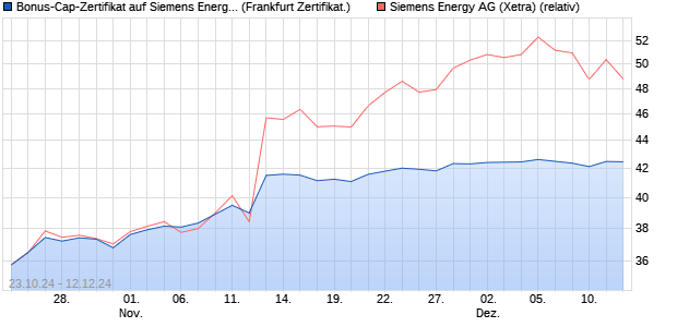 Bonus-Cap-Zertifikat auf Siemens Energy [Vontobel F. (WKN: VC6HNZ) Chart