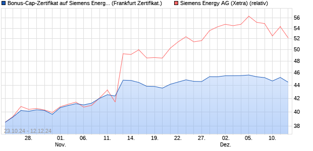 Bonus-Cap-Zertifikat auf Siemens Energy [Vontobel F. (WKN: VC6HMQ) Chart