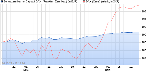 Bonuszertifikat mit Cap auf DAX [DZ BANK AG] (WKN: DQ88P4) Chart