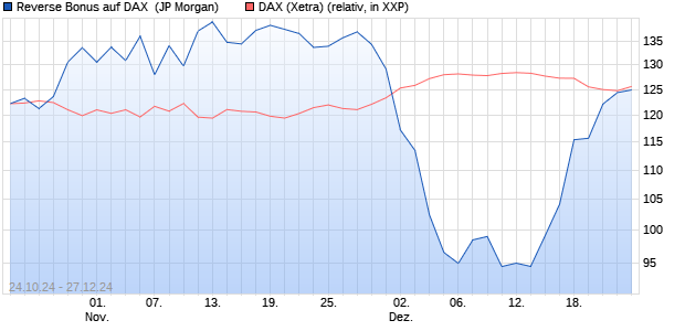 Reverse Bonus auf DAX [J.P. Morgan Structured Prod. (WKN: JV2W2U) Chart