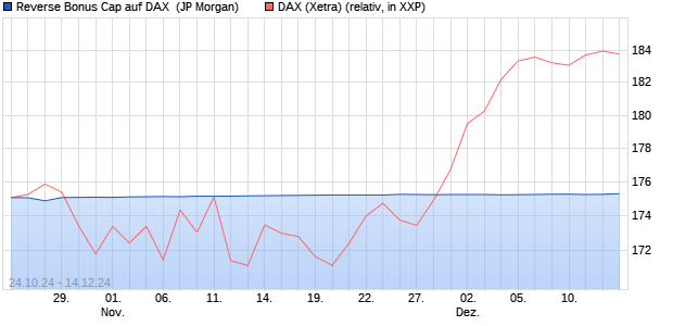 Reverse Bonus Cap auf DAX [J.P. Morgan Structured . (WKN: JV2UF0) Chart