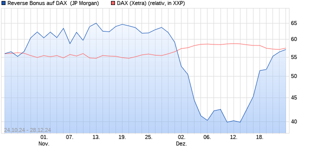 Reverse Bonus auf DAX [J.P. Morgan Structured Prod. (WKN: JV30Z1) Chart