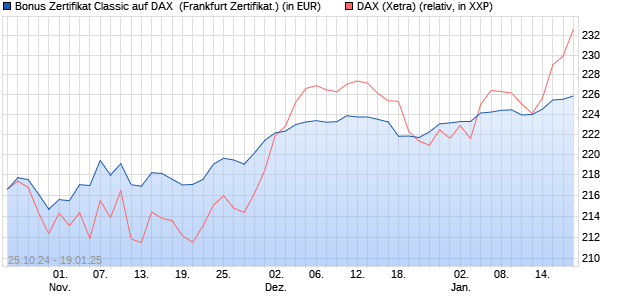 Bonus Zertifikat Classic auf DAX [Societe Generale Ef. (WKN: SJ1RVD) Chart