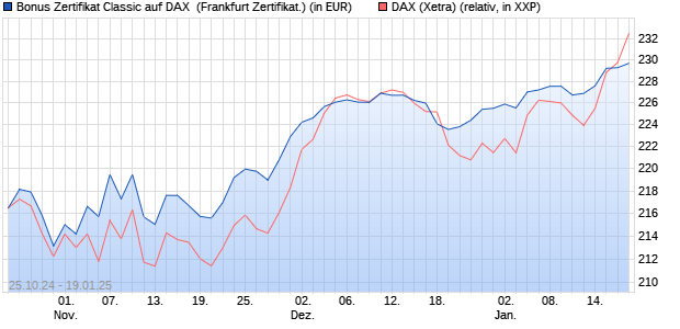 Bonus Zertifikat Classic auf DAX [Societe Generale Ef. (WKN: SJ1RVN) Chart