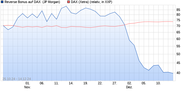 Reverse Bonus auf DAX [J.P. Morgan Structured Prod. (WKN: JV26XP) Chart