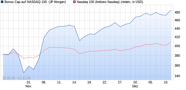 Bonus Cap auf NASDAQ 100 [J.P. Morgan Structured . (WKN: JV3EP8) Chart