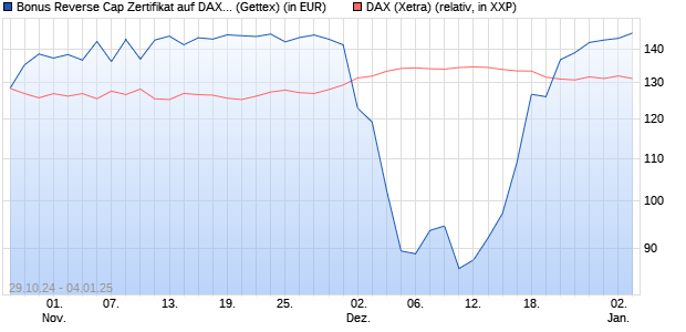 Bonus Reverse Cap Zertifikat auf DAX [UniCredit Ban. (WKN: HD9X7A) Chart