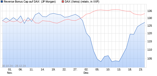 Reverse Bonus Cap auf DAX [J.P. Morgan Structured . (WKN: JV5Y0S) Chart