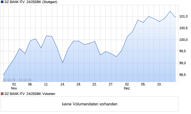 DZ BANK ITV. 24/25DBK Aktie Chart