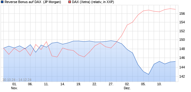 Reverse Bonus auf DAX [J.P. Morgan Structured Prod. (WKN: JV4Z7X) Chart