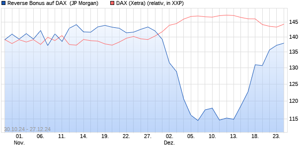 Reverse Bonus auf DAX [J.P. Morgan Structured Prod. (WKN: JV5F38) Chart