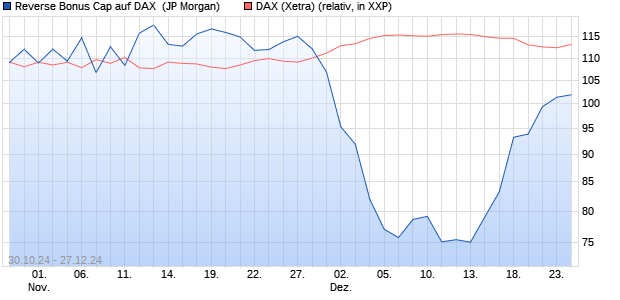 Reverse Bonus Cap auf DAX [J.P. Morgan Structured . (WKN: JV47MS) Chart