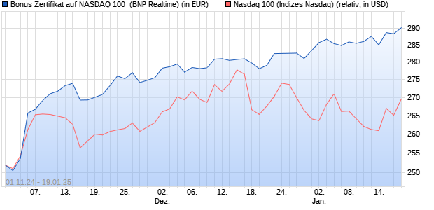 Bonus Zertifikat auf NASDAQ 100 [BNP Paribas Emis. (WKN: PL0JA5) Chart