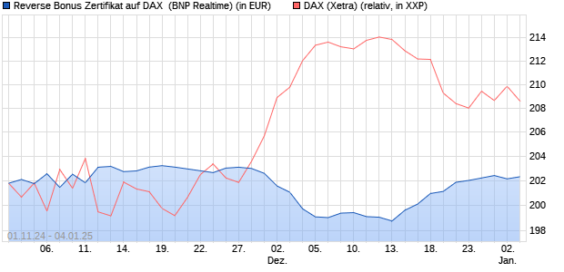 Reverse Bonus Zertifikat auf DAX [BNP Paribas Emis. (WKN: PL0K2C) Chart