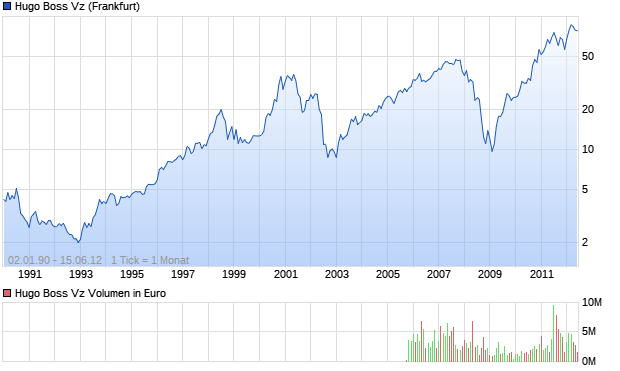 Hugo Boss Vz Aktie (524553): Aktienkurs, Chart, Nachrichten - ARIVA.DE