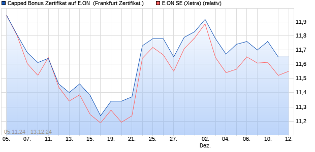 Capped Bonus Zertifikat auf E.ON [Societe Generale . (WKN: SJ17E5) Chart