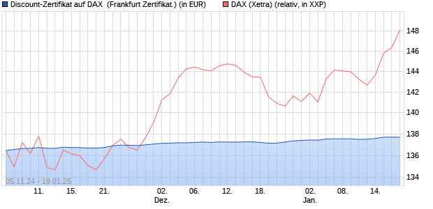 Discount-Zertifikat auf DAX [DZ BANK AG] (WKN: DQ9L67) Chart