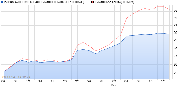 Bonus-Cap-Zertifikat auf Zalando [Vontobel Financial . (WKN: VC7BVF) Chart