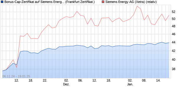 Bonus-Cap-Zertifikat auf Siemens Energy [Vontobel F. (WKN: VC7BZN) Chart