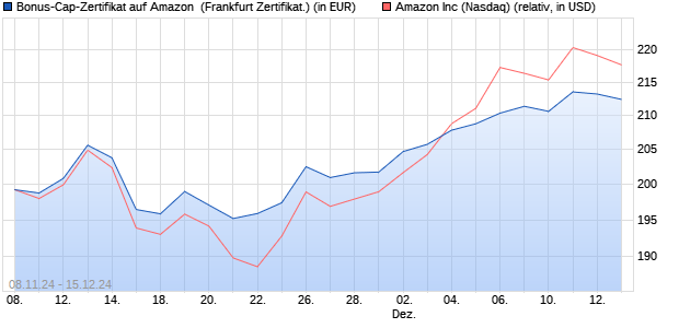 Bonus-Cap-Zertifikat auf Amazon [Vontobel Financial . (WKN: VC7FJJ) Chart